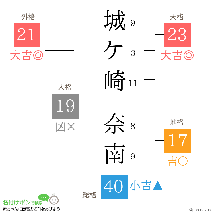 城ケ崎 奈南さんの姓名判断結果