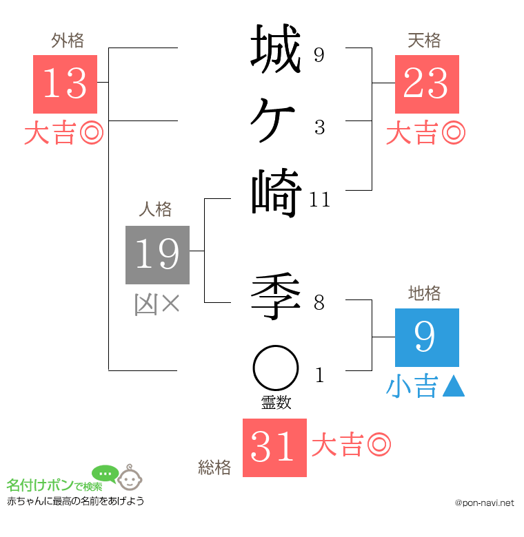 城ケ崎 季さんの姓名判断結果