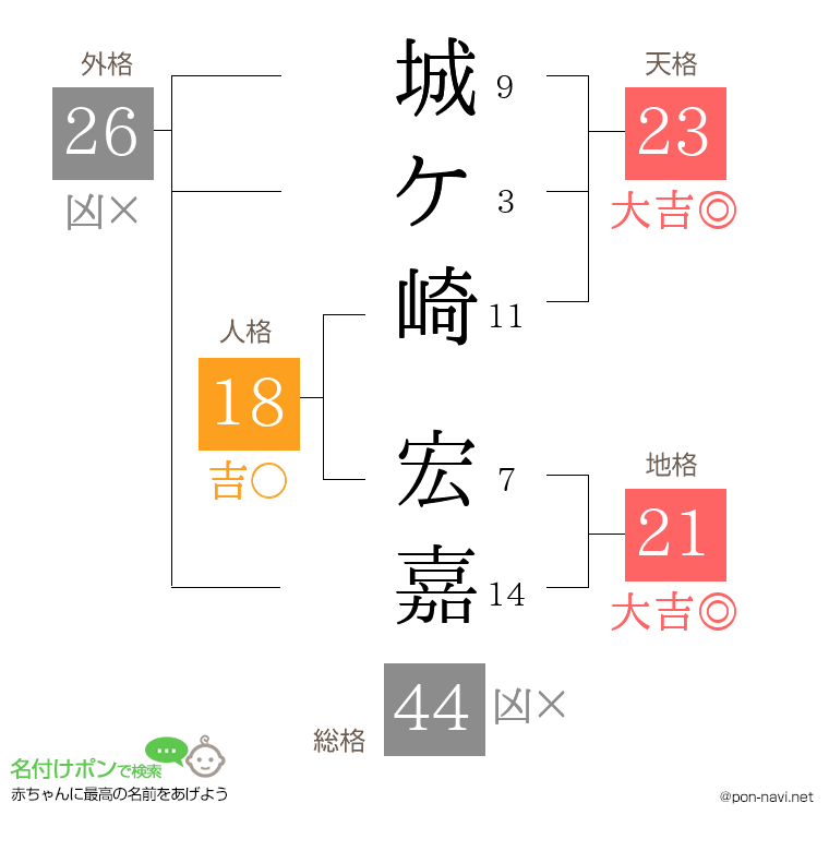 城ケ崎 宏嘉さんの姓名判断結果