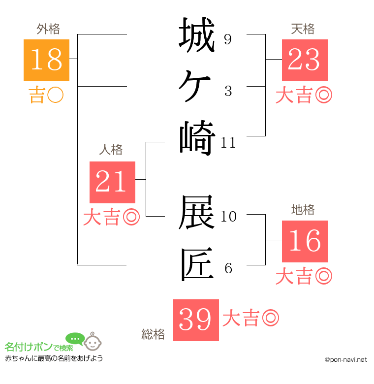 城ケ崎 展匠さんの姓名判断結果