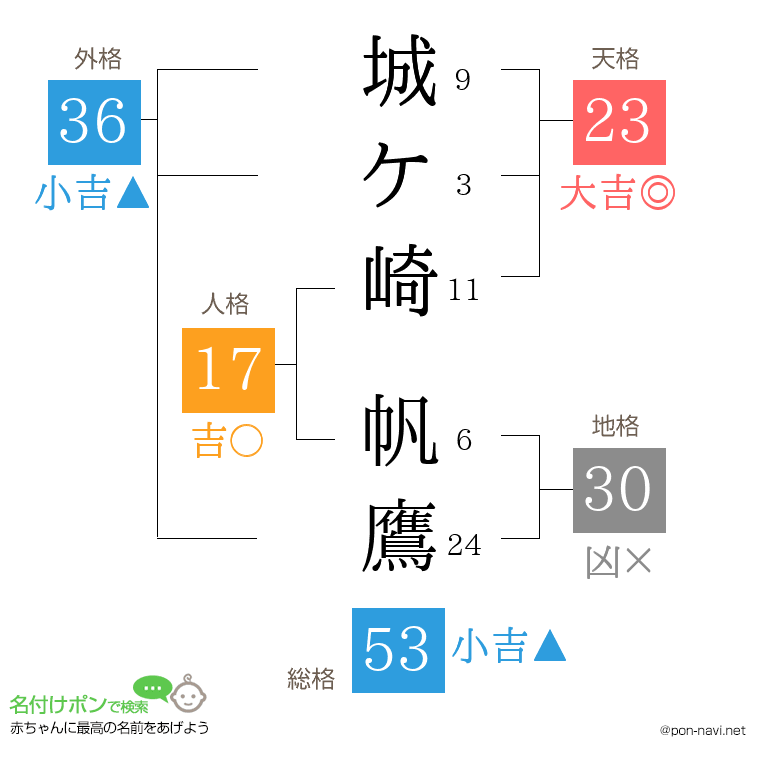 城ケ崎 帆鷹さんの姓名判断結果