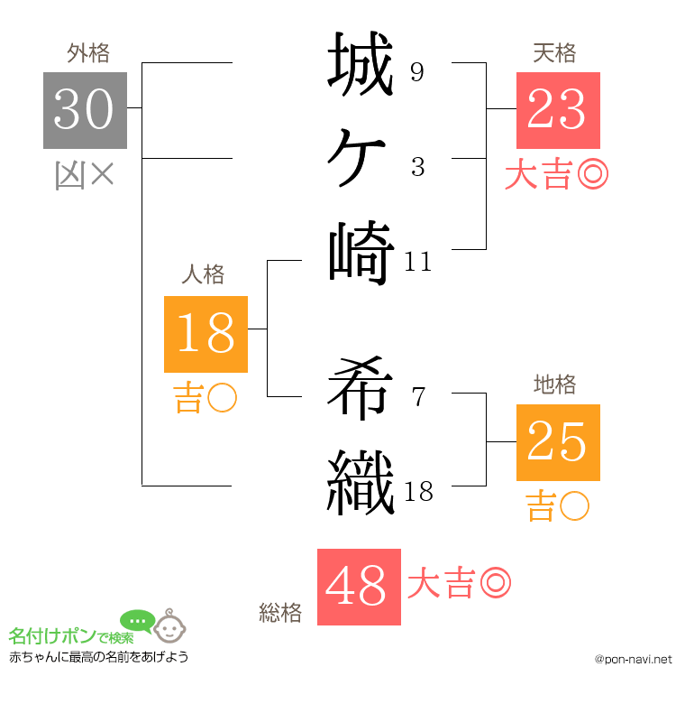 城ケ崎 希織さんの姓名判断結果