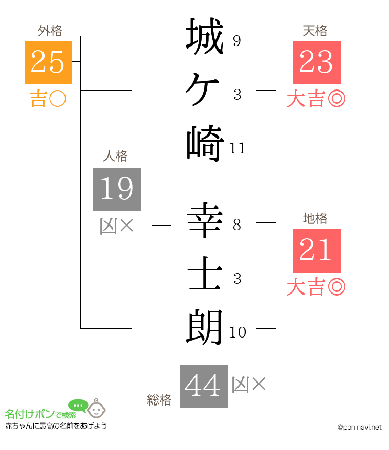 城ケ崎 幸士朗さんの姓名判断結果
