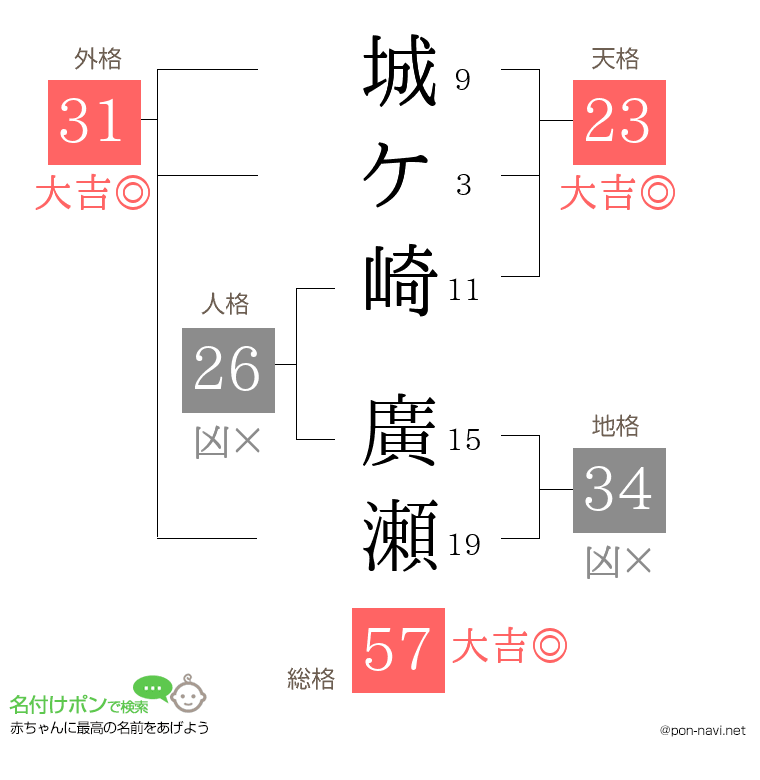 城ケ崎 廣瀬さんの姓名判断結果