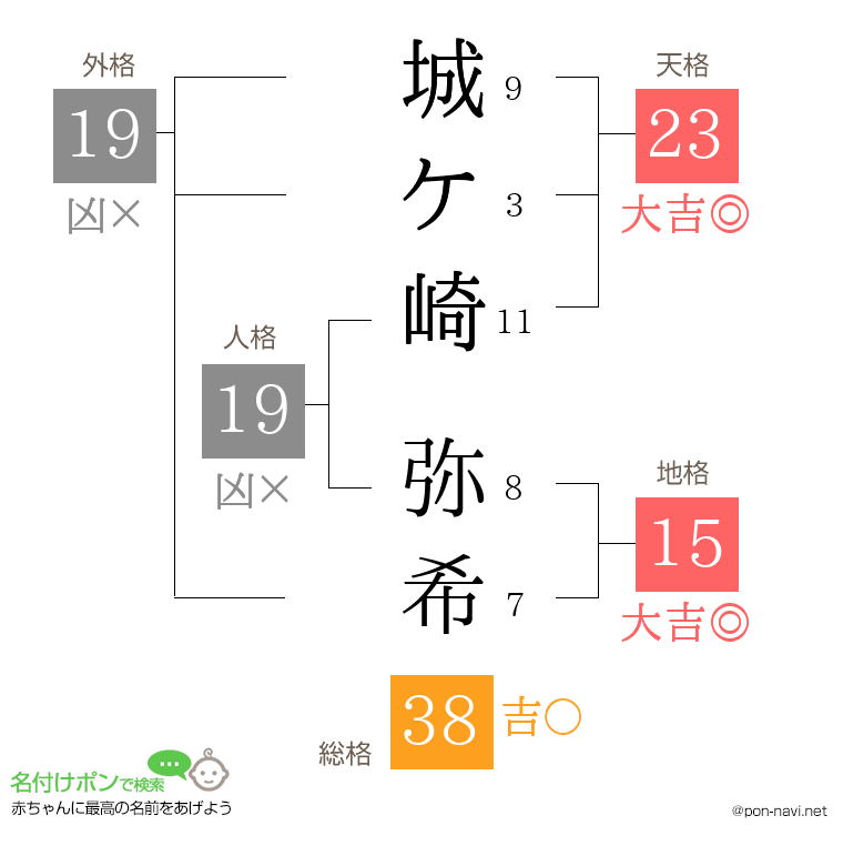 城ケ崎 弥希さんの姓名判断結果