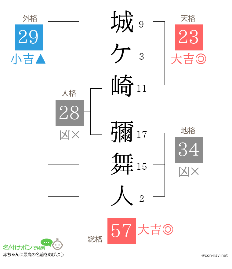 城ケ崎 彌舞人さんの姓名判断結果