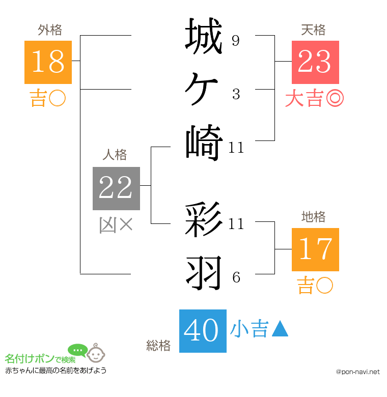 城ケ崎 彩羽さんの姓名判断結果