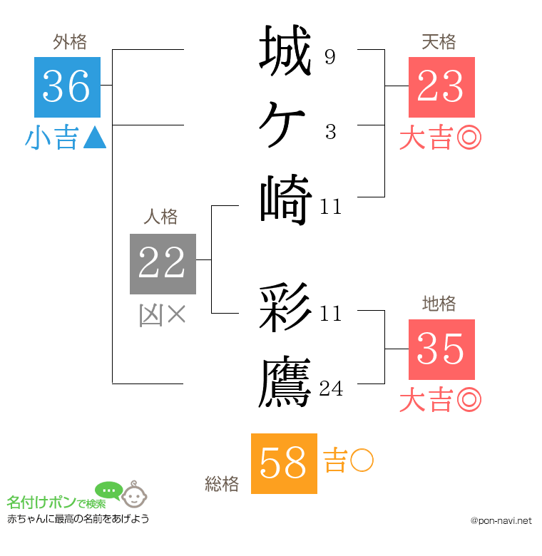 城ケ崎 彩鷹さんの姓名判断結果