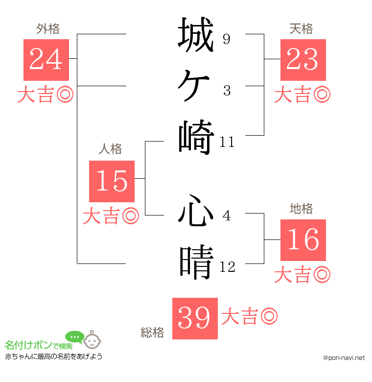 城ケ崎 心晴さんの姓名判断結果