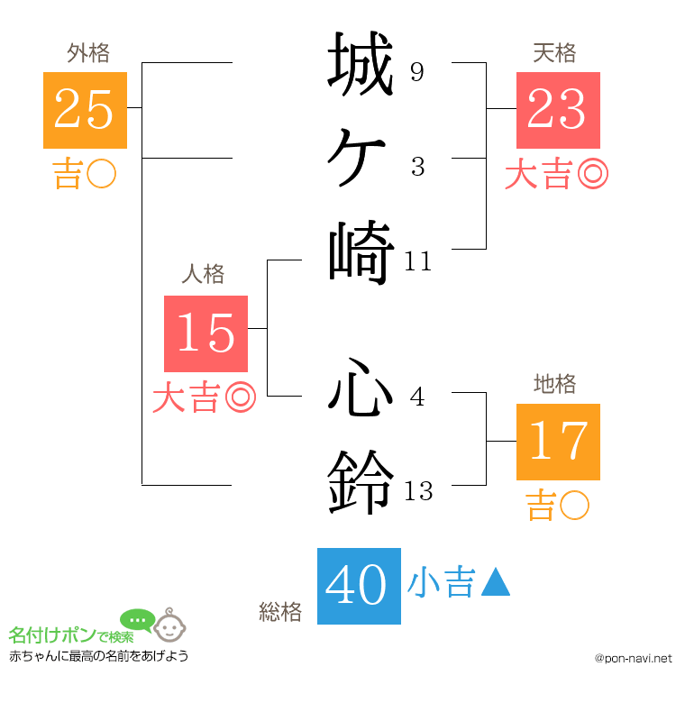 城ケ崎 心鈴さんの姓名判断結果