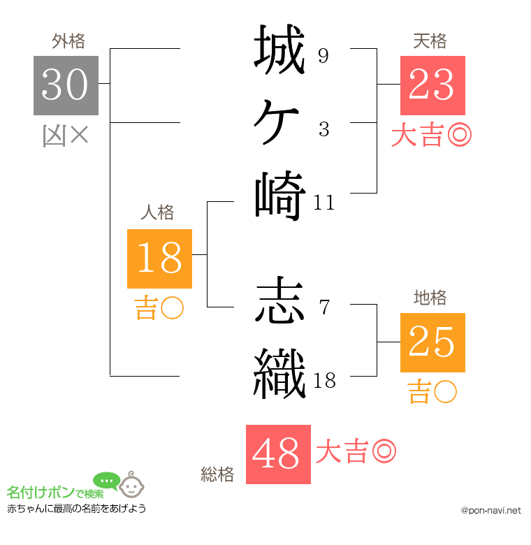 城ケ崎 志織さんの姓名判断結果