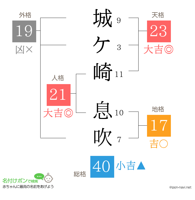 城ケ崎 息吹さんの姓名判断結果
