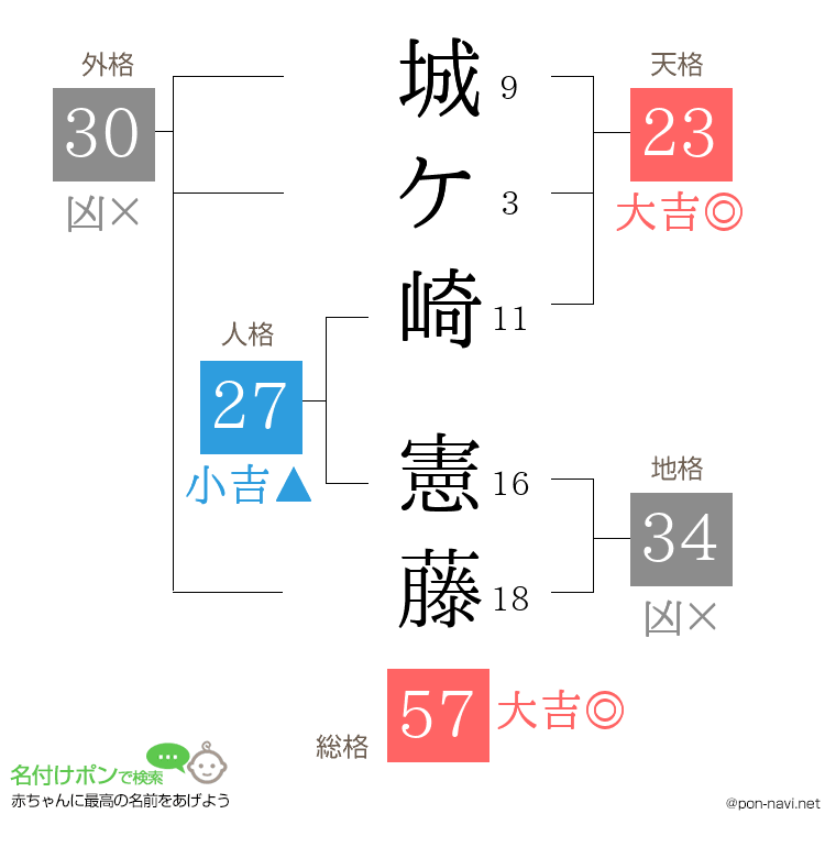 城ケ崎 憲藤さんの姓名判断結果