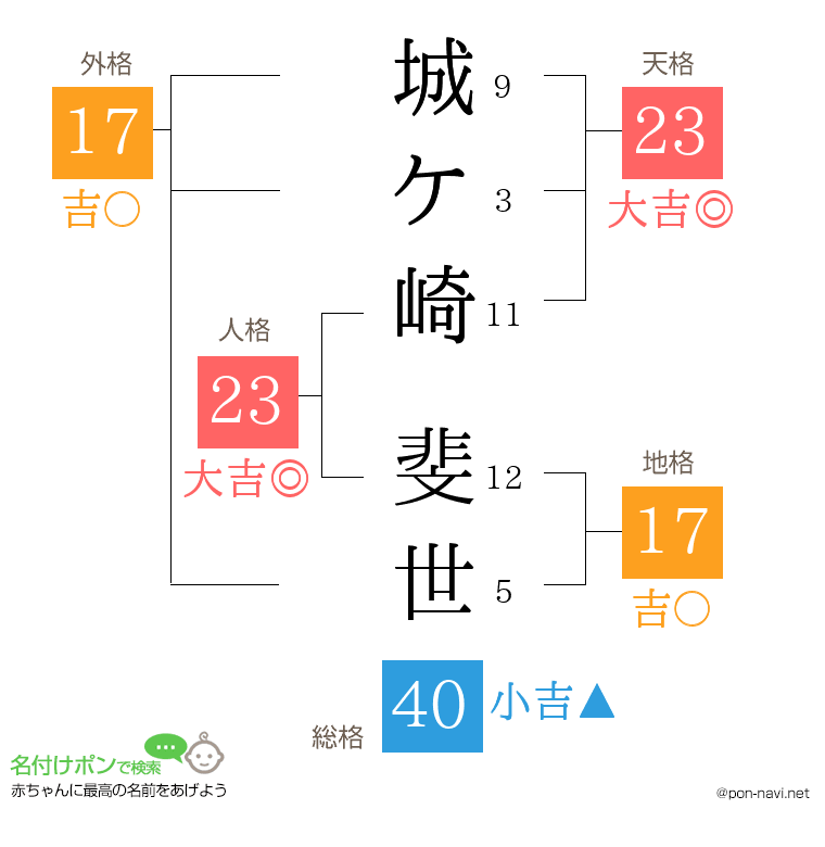 城ケ崎 斐世さんの姓名判断結果