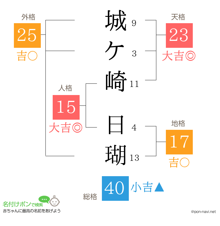 城ケ崎 日瑚さんの姓名判断結果