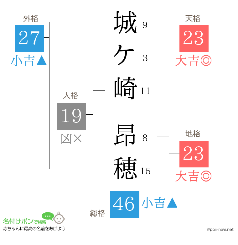 城ケ崎 昂穂さんの姓名判断結果