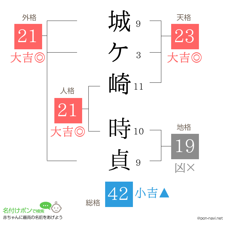 城ケ崎 時貞さんの姓名判断結果