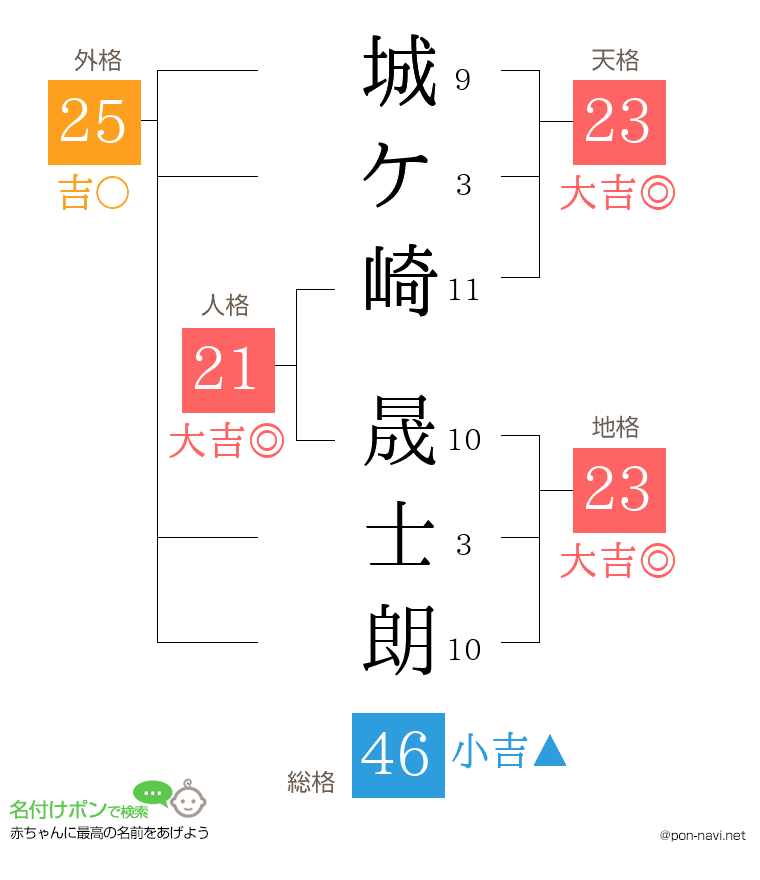 城ケ崎 晟士朗さんの姓名判断結果