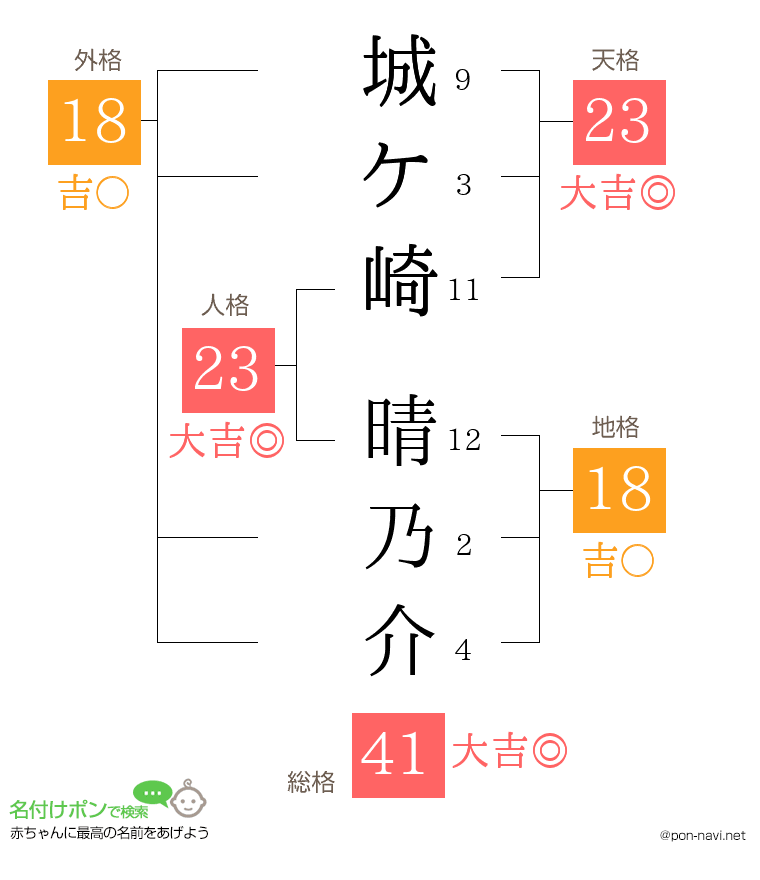 城ケ崎 晴乃介さんの姓名判断結果