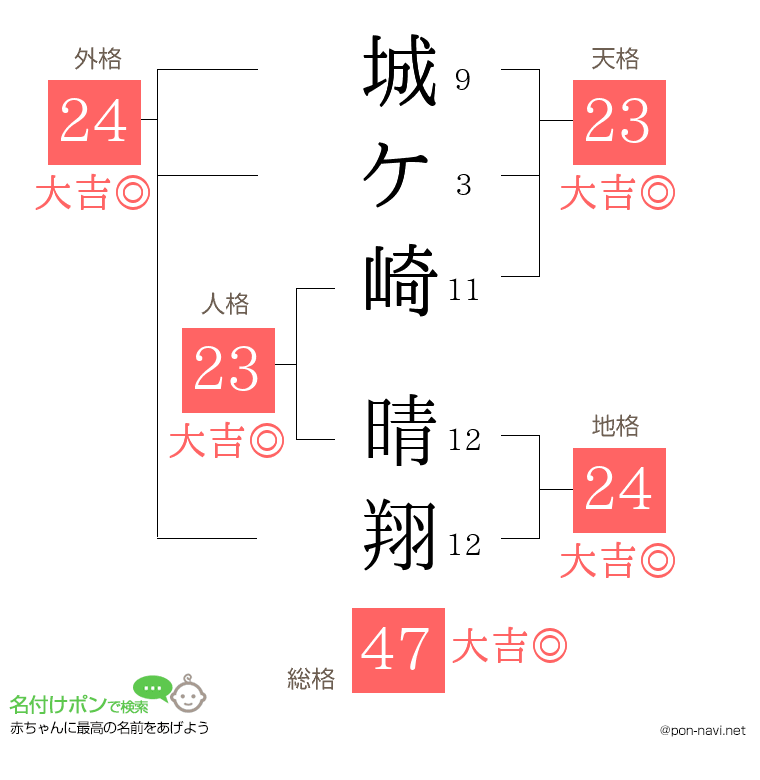 城ケ崎 晴翔さんの姓名判断結果
