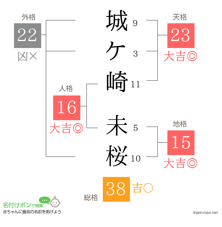 城ケ崎 未桜さんの姓名判断結果