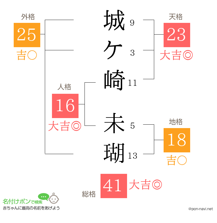 城ケ崎 未瑚さんの姓名判断結果