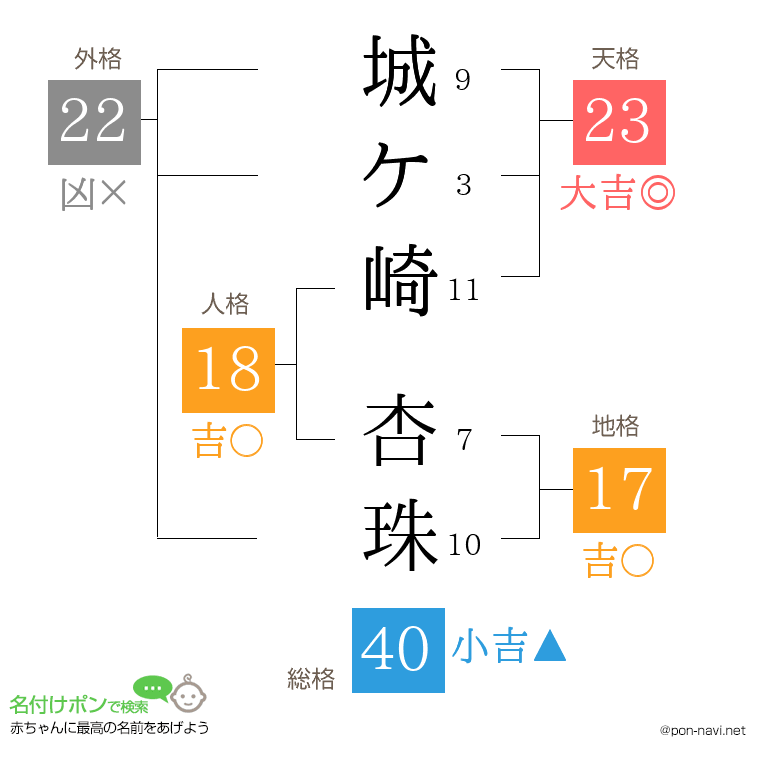 城ケ崎 杏珠さんの姓名判断結果