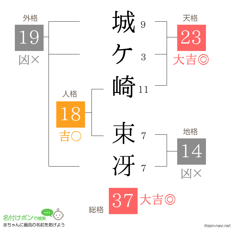 城ケ崎 束冴さんの姓名判断結果