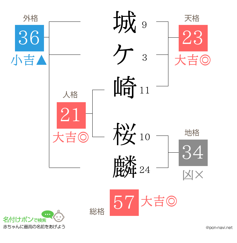 城ケ崎 桜麟さんの姓名判断結果