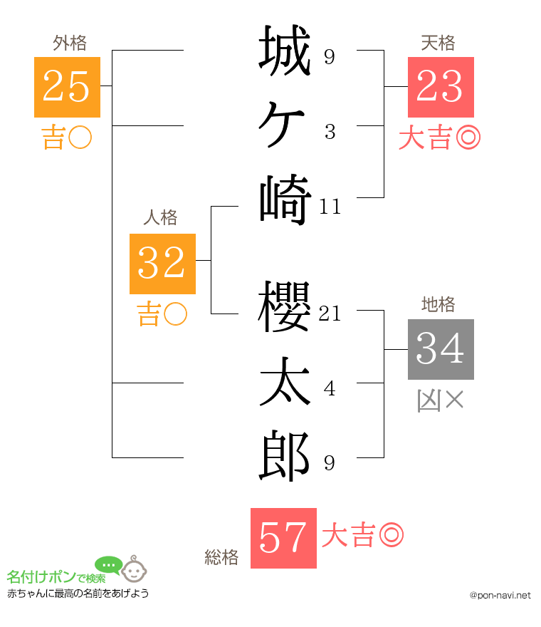 城ケ崎 櫻太郎さんの姓名判断結果