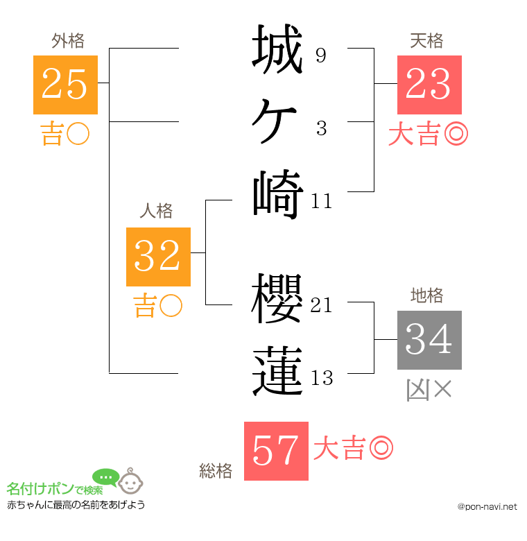 城ケ崎 櫻蓮さんの姓名判断結果