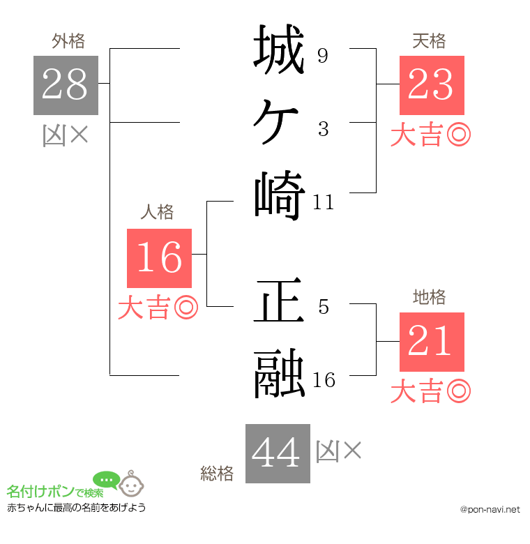 城ケ崎 正融さんの姓名判断結果