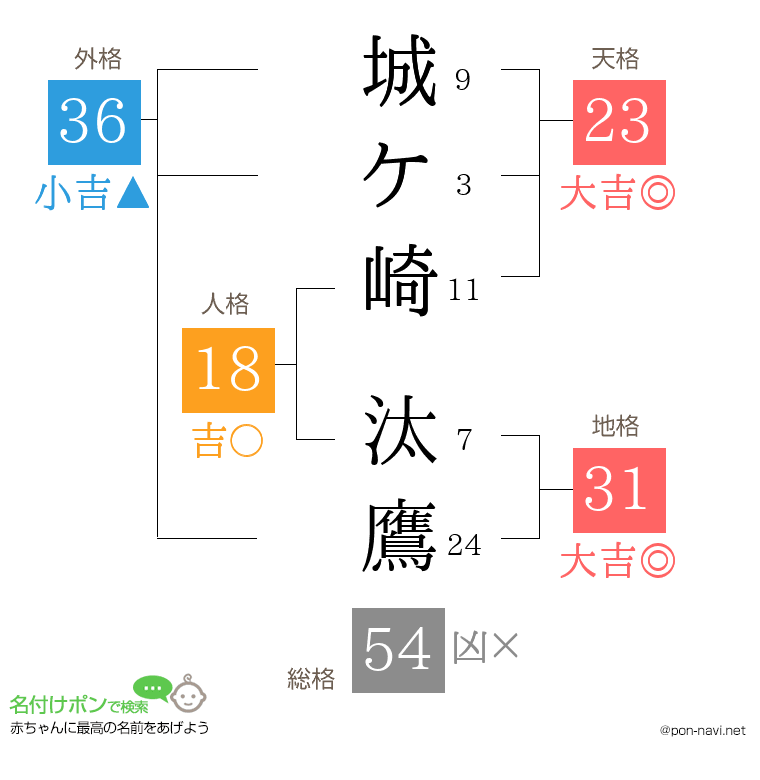 城ケ崎 汰鷹さんの姓名判断結果