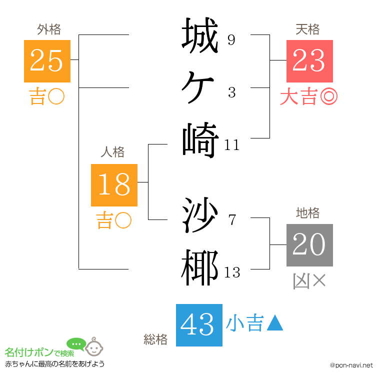 城ケ崎 沙椰さんの姓名判断結果