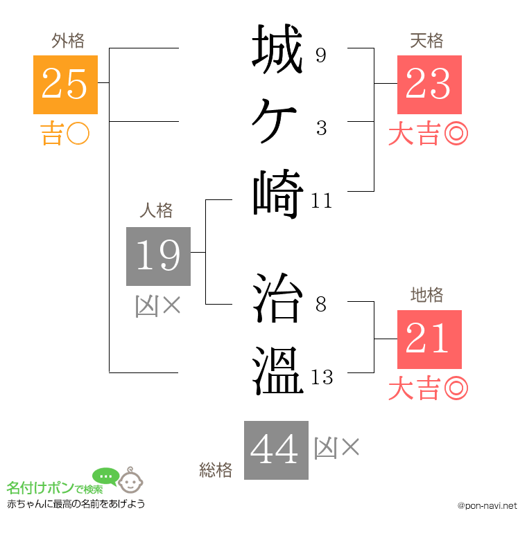 城ケ崎 治溫さんの姓名判断結果