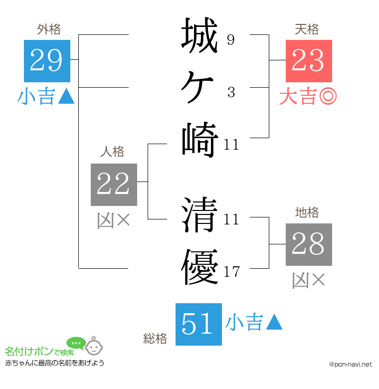 城ケ崎 清優さんの姓名判断結果