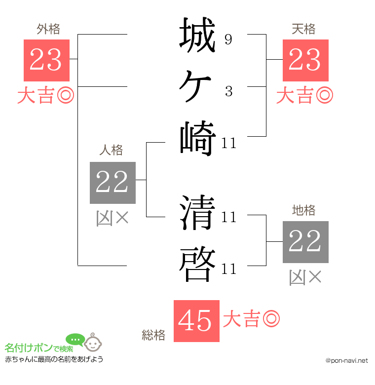 城ケ崎 清啓さんの姓名判断結果