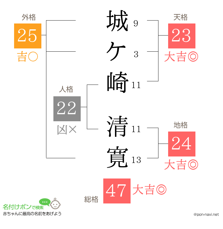 城ケ崎 清寛さんの姓名判断結果