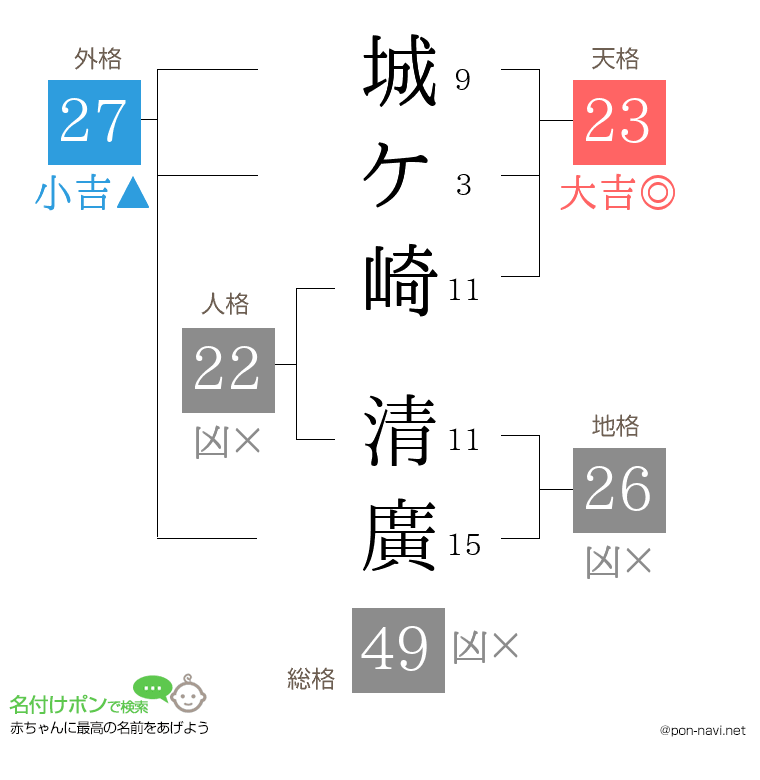 城ケ崎 清廣さんの姓名判断結果