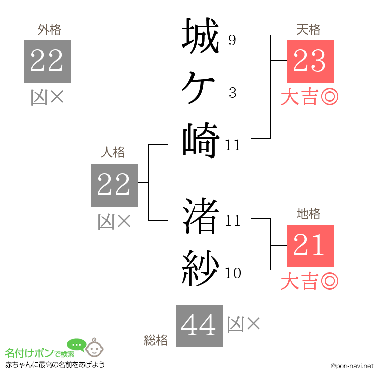 城ケ崎 渚紗さんの姓名判断結果