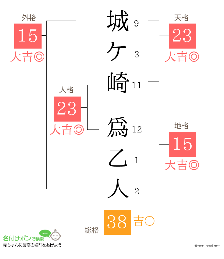 城ケ崎 爲乙人さんの姓名判断結果