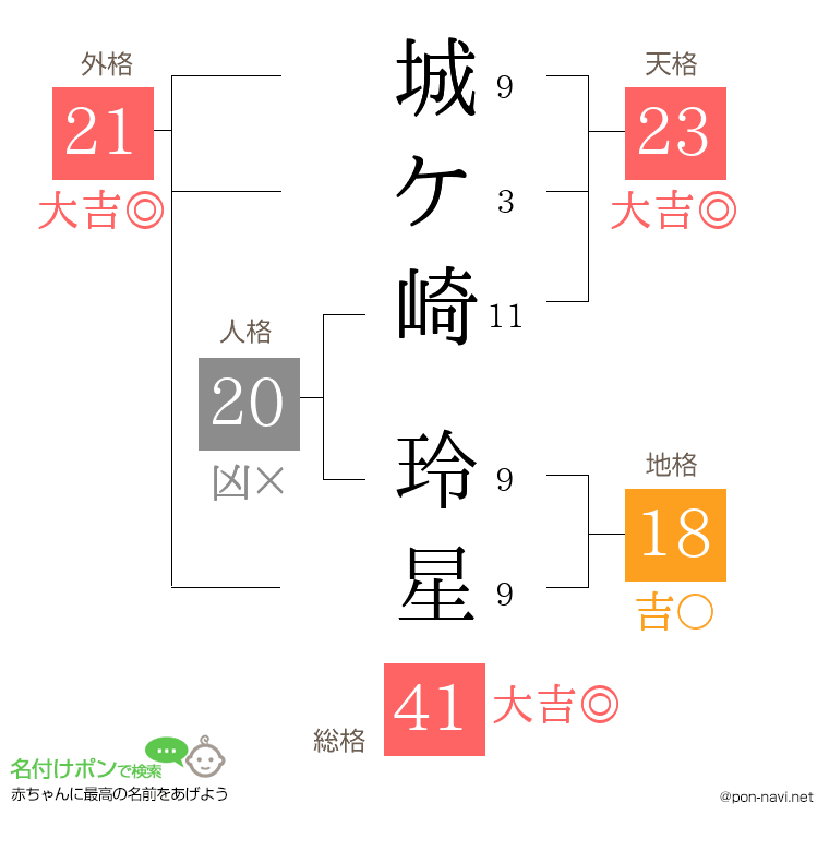 城ケ崎 玲星さんの姓名判断結果