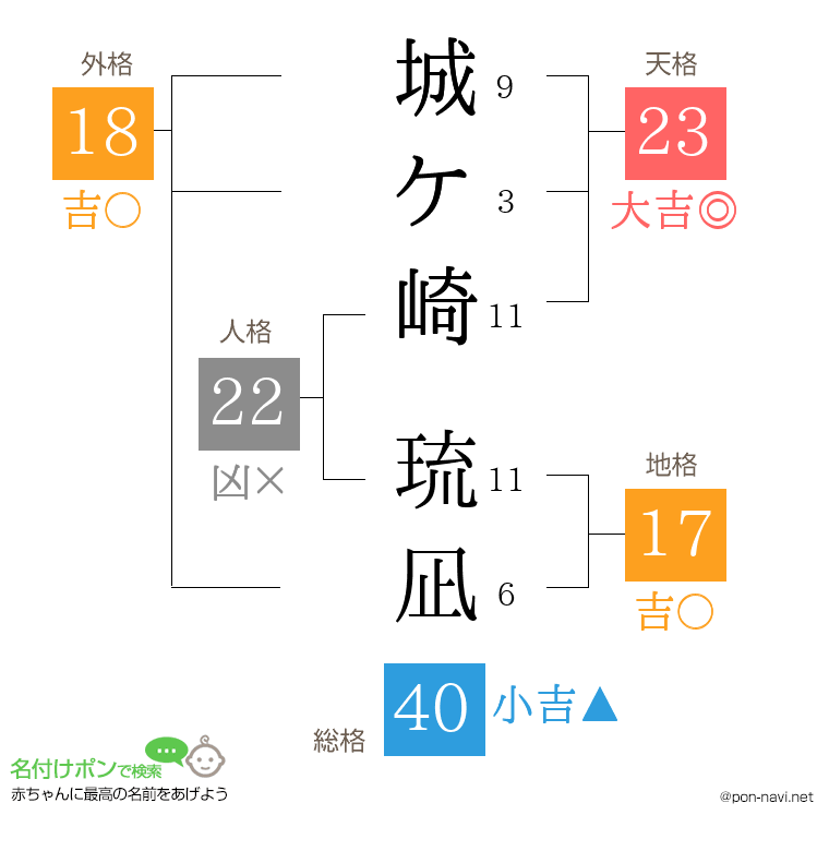 城ケ崎 琉凪さんの姓名判断結果