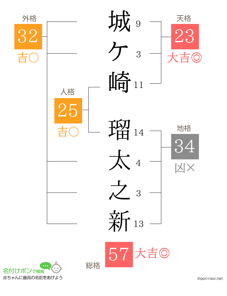 城ケ崎 瑠太之新さんの姓名判断結果