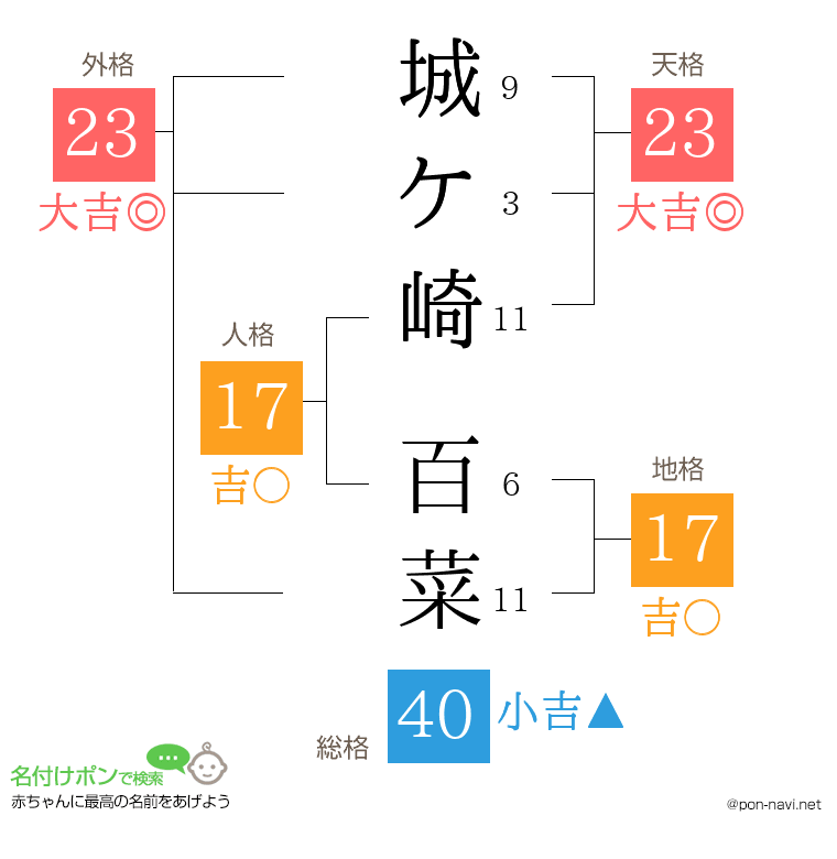 城ケ崎 百菜さんの姓名判断結果