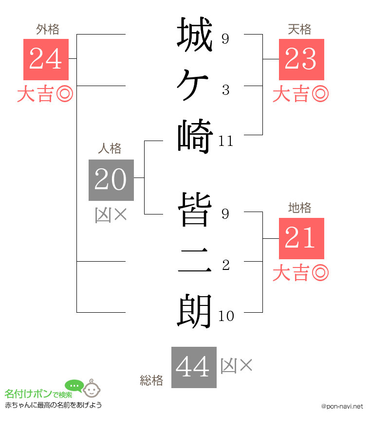 城ケ崎 皆二朗さんの姓名判断結果