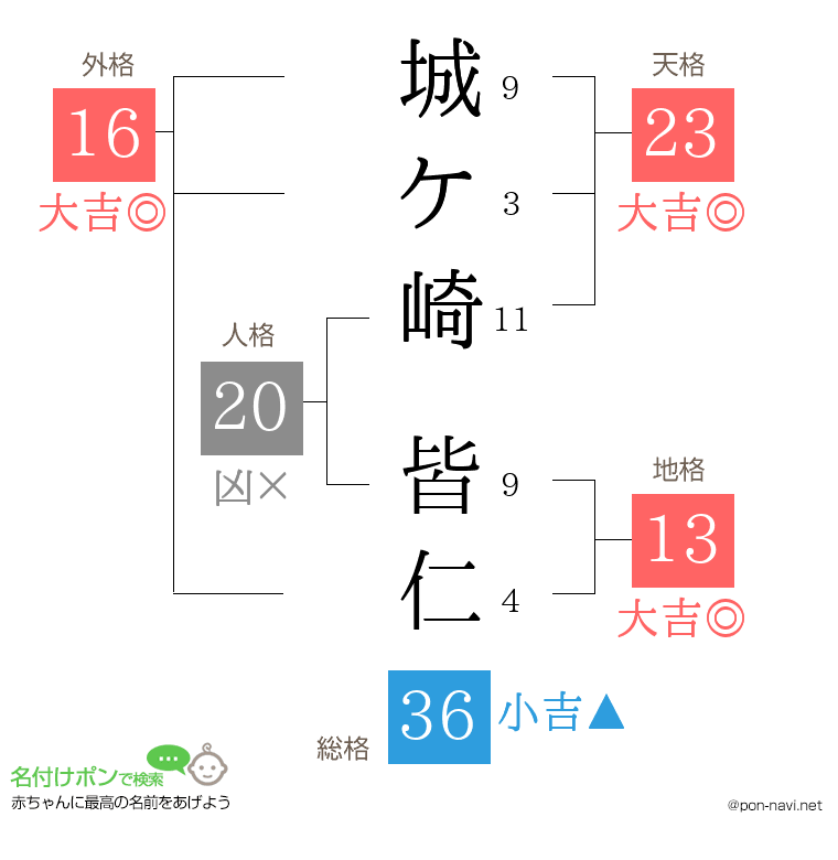 城ケ崎 皆仁さんの姓名判断結果
