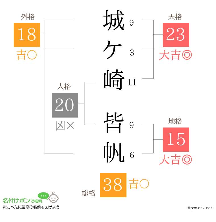 城ケ崎 皆帆さんの姓名判断結果