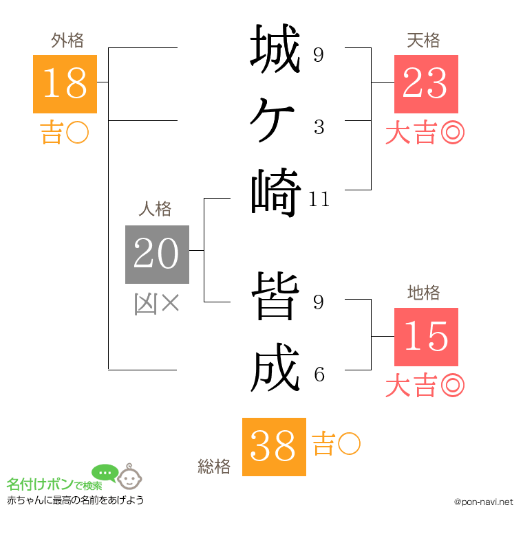 城ケ崎 皆成さんの姓名判断結果