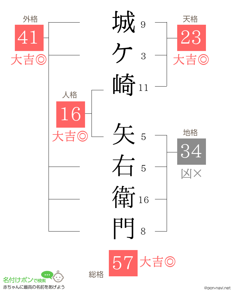 城ケ崎 矢右衛門さんの姓名判断結果